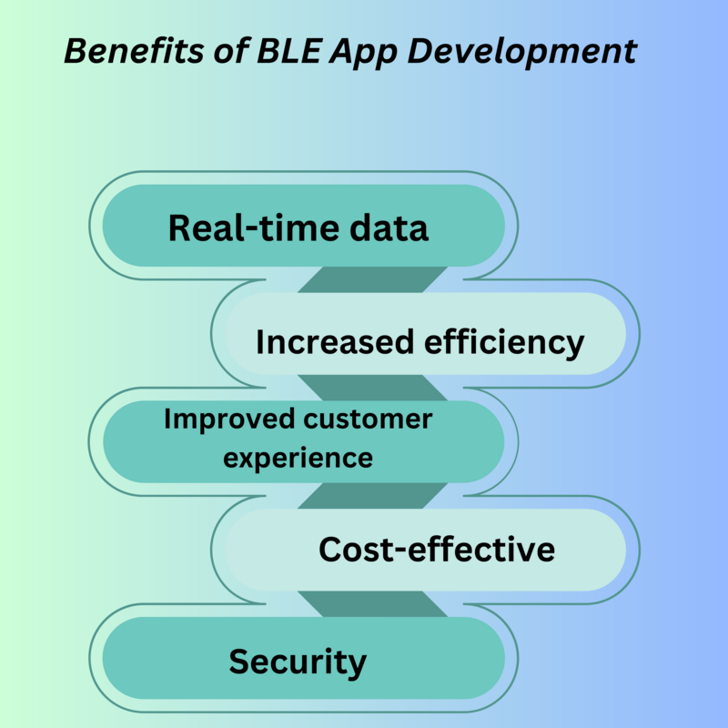 Benefits of BLE App development 