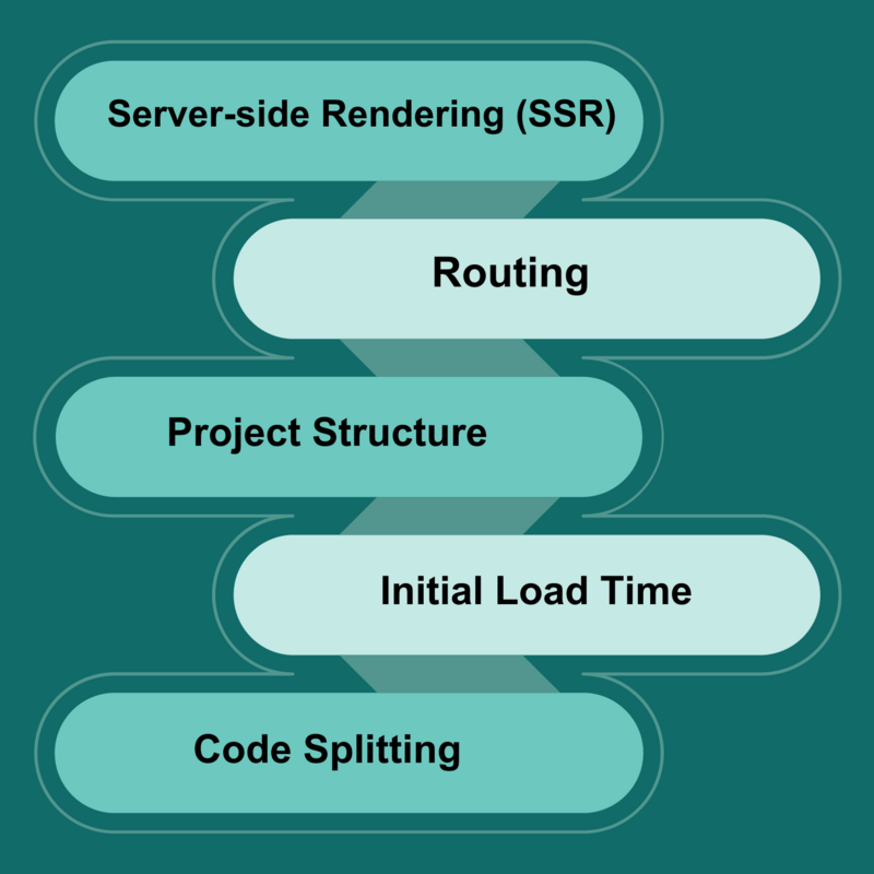 React vs Next.js: Optimal Frameworks for Goals | Eritheia Labs